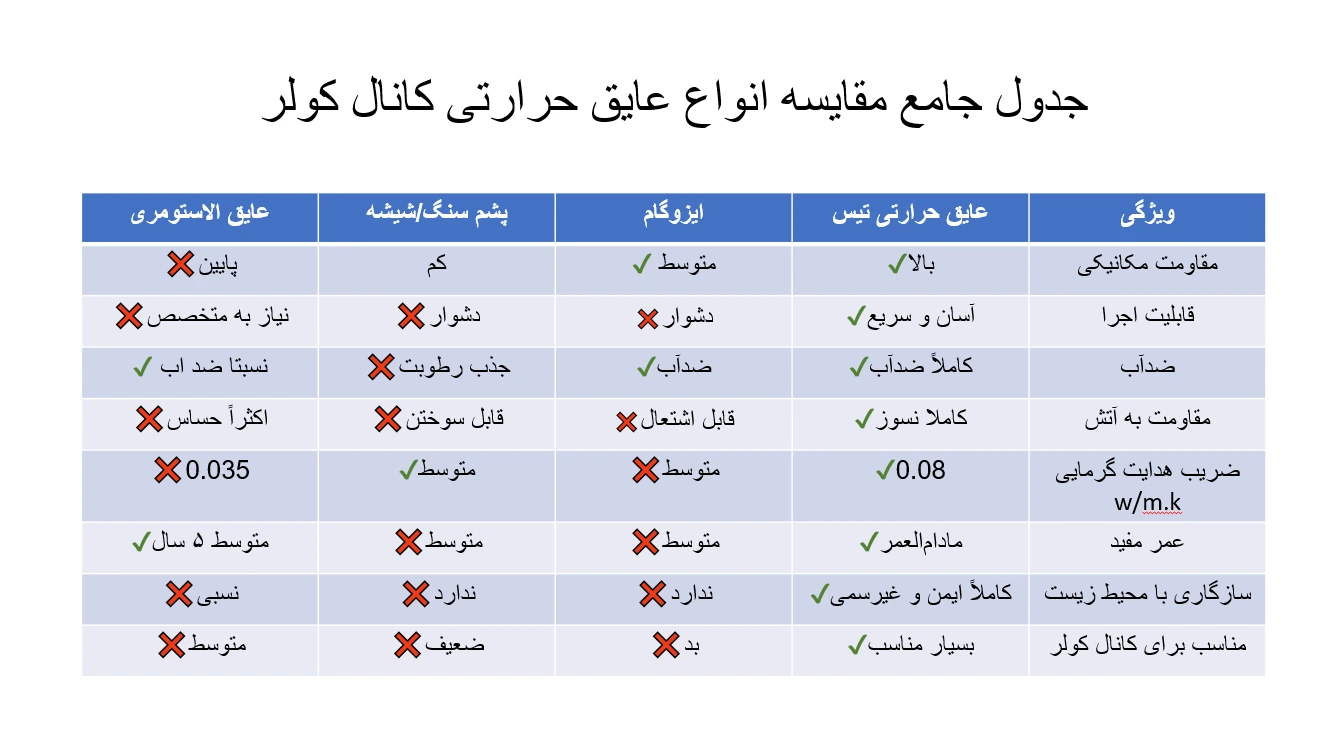 مقایسه عایق حرارتی کانال کولر