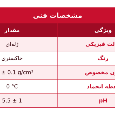 جدول فنی ژل میروسیلیس پلاس 336